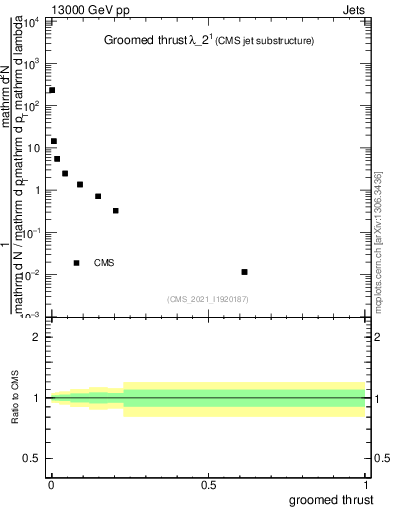 Plot of j.thrust.g in 13000 GeV pp collisions