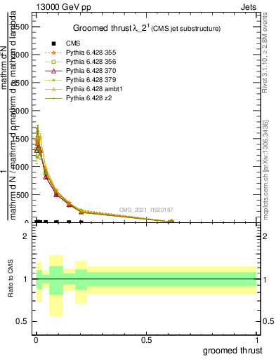 Plot of j.thrust.g in 13000 GeV pp collisions