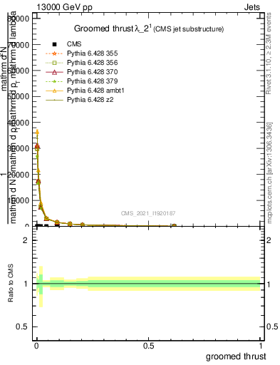 Plot of j.thrust.g in 13000 GeV pp collisions