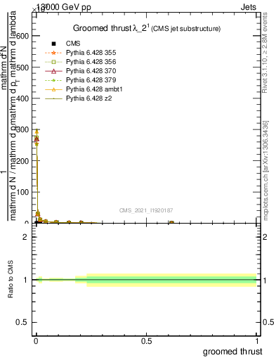 Plot of j.thrust.g in 13000 GeV pp collisions