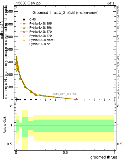 Plot of j.thrust.g in 13000 GeV pp collisions