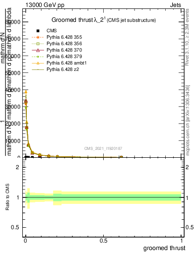 Plot of j.thrust.g in 13000 GeV pp collisions