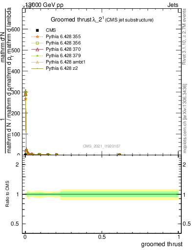 Plot of j.thrust.g in 13000 GeV pp collisions