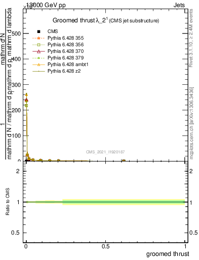 Plot of j.thrust.g in 13000 GeV pp collisions