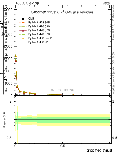 Plot of j.thrust.g in 13000 GeV pp collisions