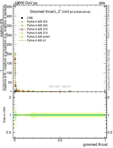 Plot of j.thrust.g in 13000 GeV pp collisions