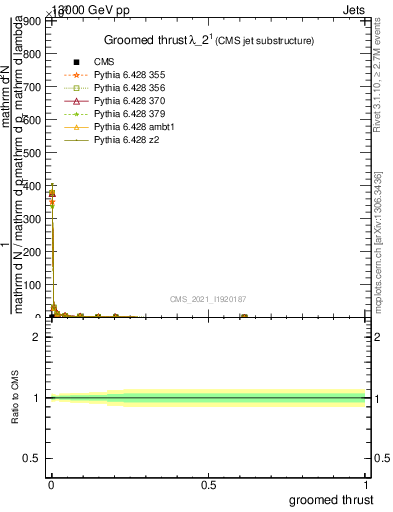 Plot of j.thrust.g in 13000 GeV pp collisions