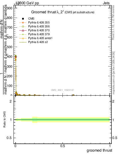 Plot of j.thrust.g in 13000 GeV pp collisions