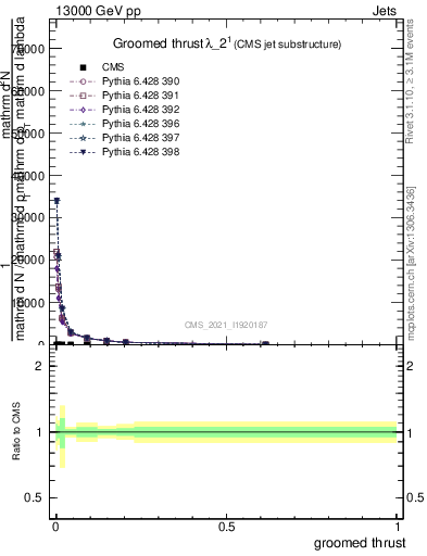 Plot of j.thrust.g in 13000 GeV pp collisions