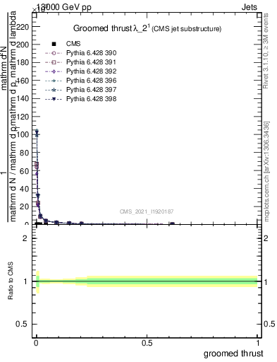 Plot of j.thrust.g in 13000 GeV pp collisions