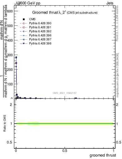 Plot of j.thrust.g in 13000 GeV pp collisions