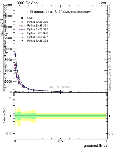 Plot of j.thrust.g in 13000 GeV pp collisions