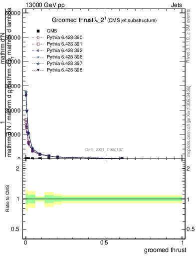 Plot of j.thrust.g in 13000 GeV pp collisions