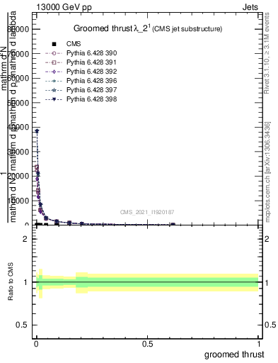 Plot of j.thrust.g in 13000 GeV pp collisions