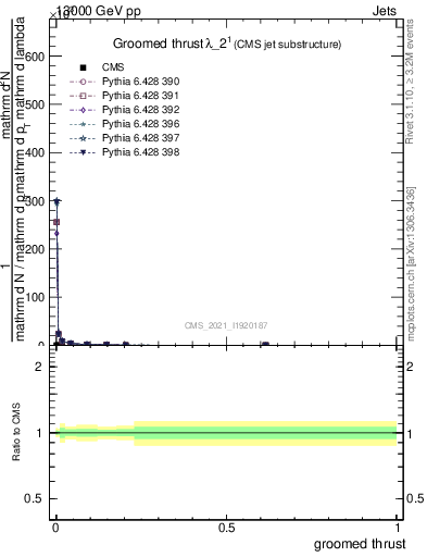 Plot of j.thrust.g in 13000 GeV pp collisions