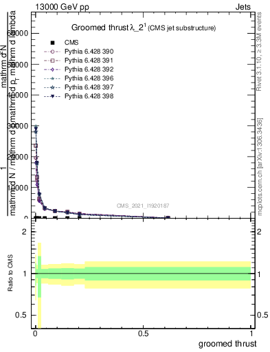 Plot of j.thrust.g in 13000 GeV pp collisions