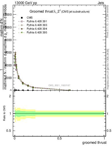 Plot of j.thrust.g in 13000 GeV pp collisions