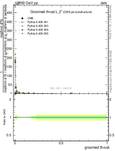 Plot of j.thrust.g in 13000 GeV pp collisions