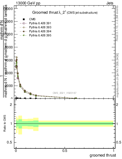 Plot of j.thrust.g in 13000 GeV pp collisions