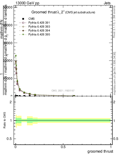 Plot of j.thrust.g in 13000 GeV pp collisions