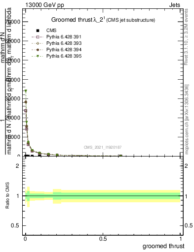 Plot of j.thrust.g in 13000 GeV pp collisions