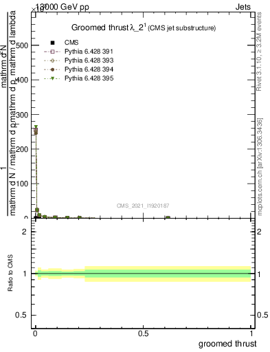 Plot of j.thrust.g in 13000 GeV pp collisions