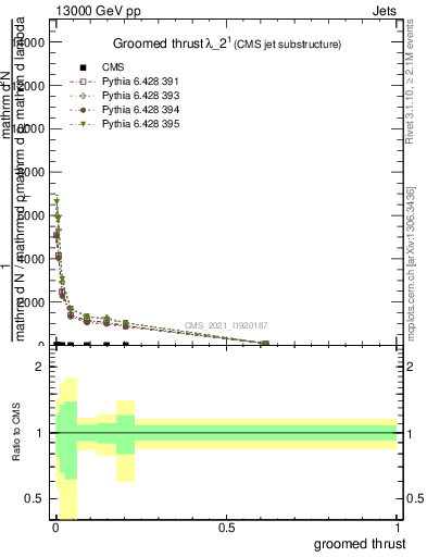 Plot of j.thrust.g in 13000 GeV pp collisions