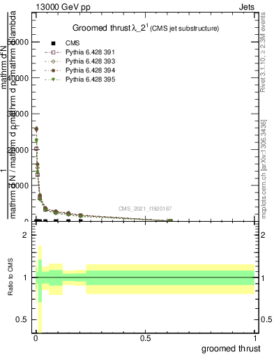 Plot of j.thrust.g in 13000 GeV pp collisions