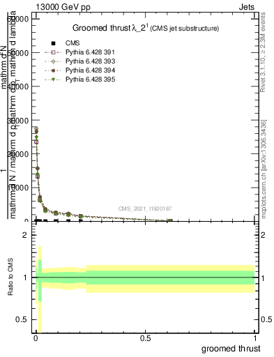 Plot of j.thrust.g in 13000 GeV pp collisions