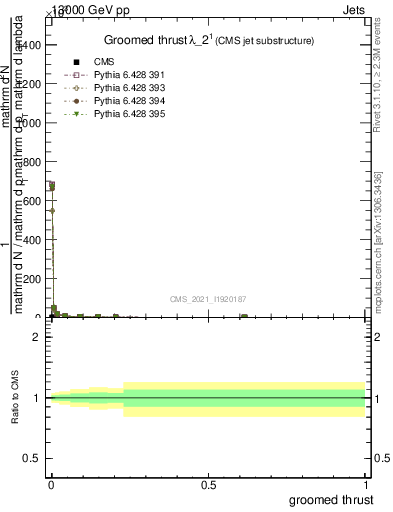 Plot of j.thrust.g in 13000 GeV pp collisions