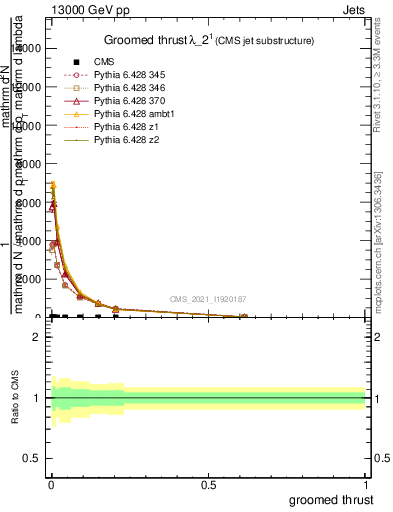 Plot of j.thrust.g in 13000 GeV pp collisions