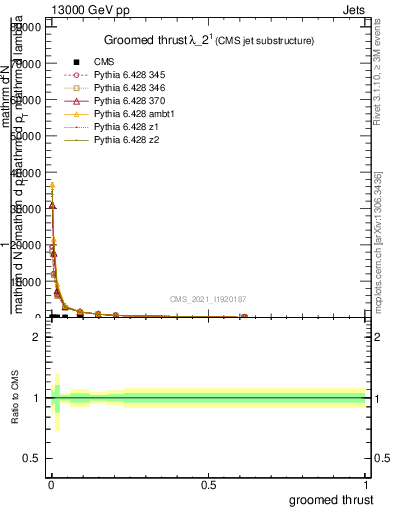 Plot of j.thrust.g in 13000 GeV pp collisions