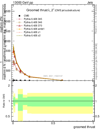 Plot of j.thrust.g in 13000 GeV pp collisions