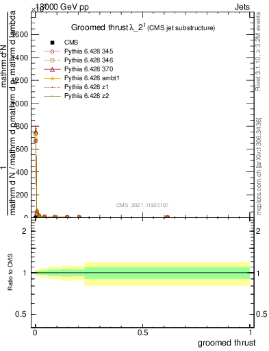 Plot of j.thrust.g in 13000 GeV pp collisions