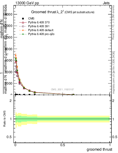 Plot of j.thrust.g in 13000 GeV pp collisions