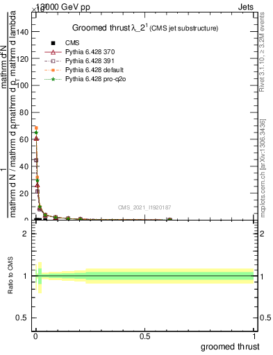 Plot of j.thrust.g in 13000 GeV pp collisions