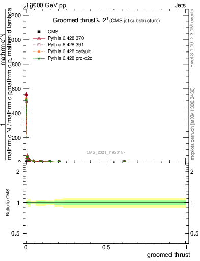 Plot of j.thrust.g in 13000 GeV pp collisions