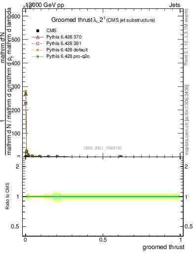 Plot of j.thrust.g in 13000 GeV pp collisions