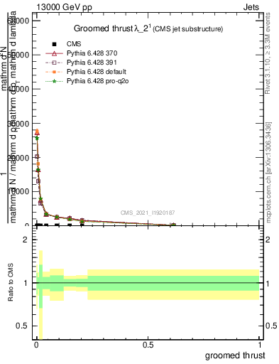 Plot of j.thrust.g in 13000 GeV pp collisions