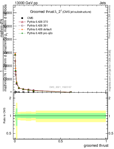 Plot of j.thrust.g in 13000 GeV pp collisions