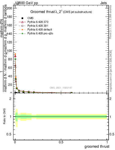 Plot of j.thrust.g in 13000 GeV pp collisions