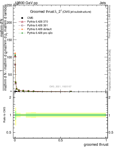 Plot of j.thrust.g in 13000 GeV pp collisions