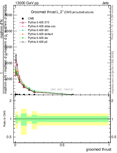 Plot of j.thrust.g in 13000 GeV pp collisions