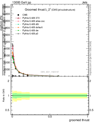 Plot of j.thrust.g in 13000 GeV pp collisions