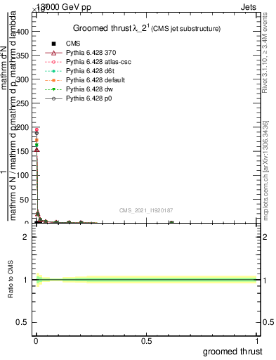 Plot of j.thrust.g in 13000 GeV pp collisions