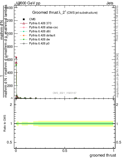 Plot of j.thrust.g in 13000 GeV pp collisions