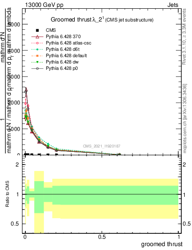 Plot of j.thrust.g in 13000 GeV pp collisions