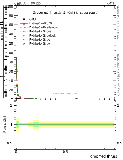 Plot of j.thrust.g in 13000 GeV pp collisions