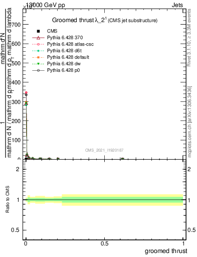 Plot of j.thrust.g in 13000 GeV pp collisions