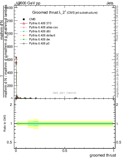 Plot of j.thrust.g in 13000 GeV pp collisions